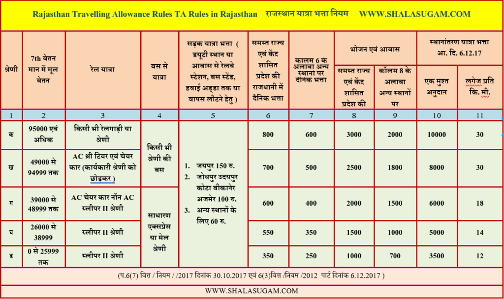 Rajasthan Travelling Allowance Rules TA Rules in Rajasthan, राजस्थान सरकार के अधिकारियों और कर्मचारियों हेतु  यात्रा भत्ता नियम