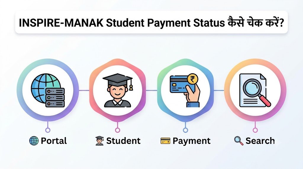 INSPIRE MANAK Payment Status कैसे जानें? 1 INSPIRE MANAK Payment Status कैसे जानें?